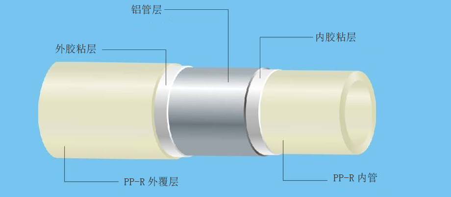 PP-R塑鋁穩（wěn）態複合（hé）管